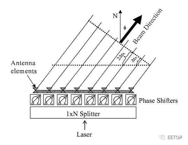 世界首个相控阵激光雷达来了!像明信片一样小,低于500美元!