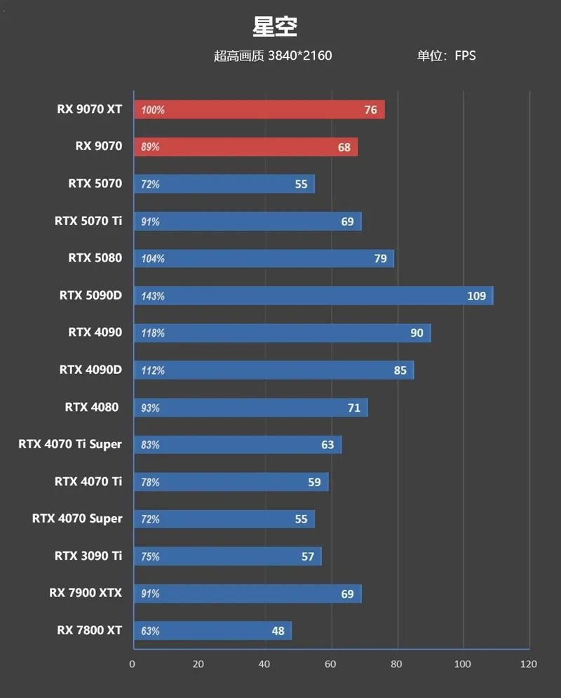 HD4850神迹重现！AMD RX 9070 XT/RX 9070首发评测：性能持平RTX 5070 Ti 但便宜2000元