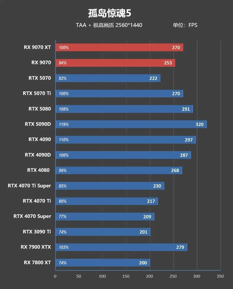 HD4850神迹重现！AMD RX 9070 XT/RX 9070首发评测：性能持平RTX 5070 Ti 但便宜2000元
