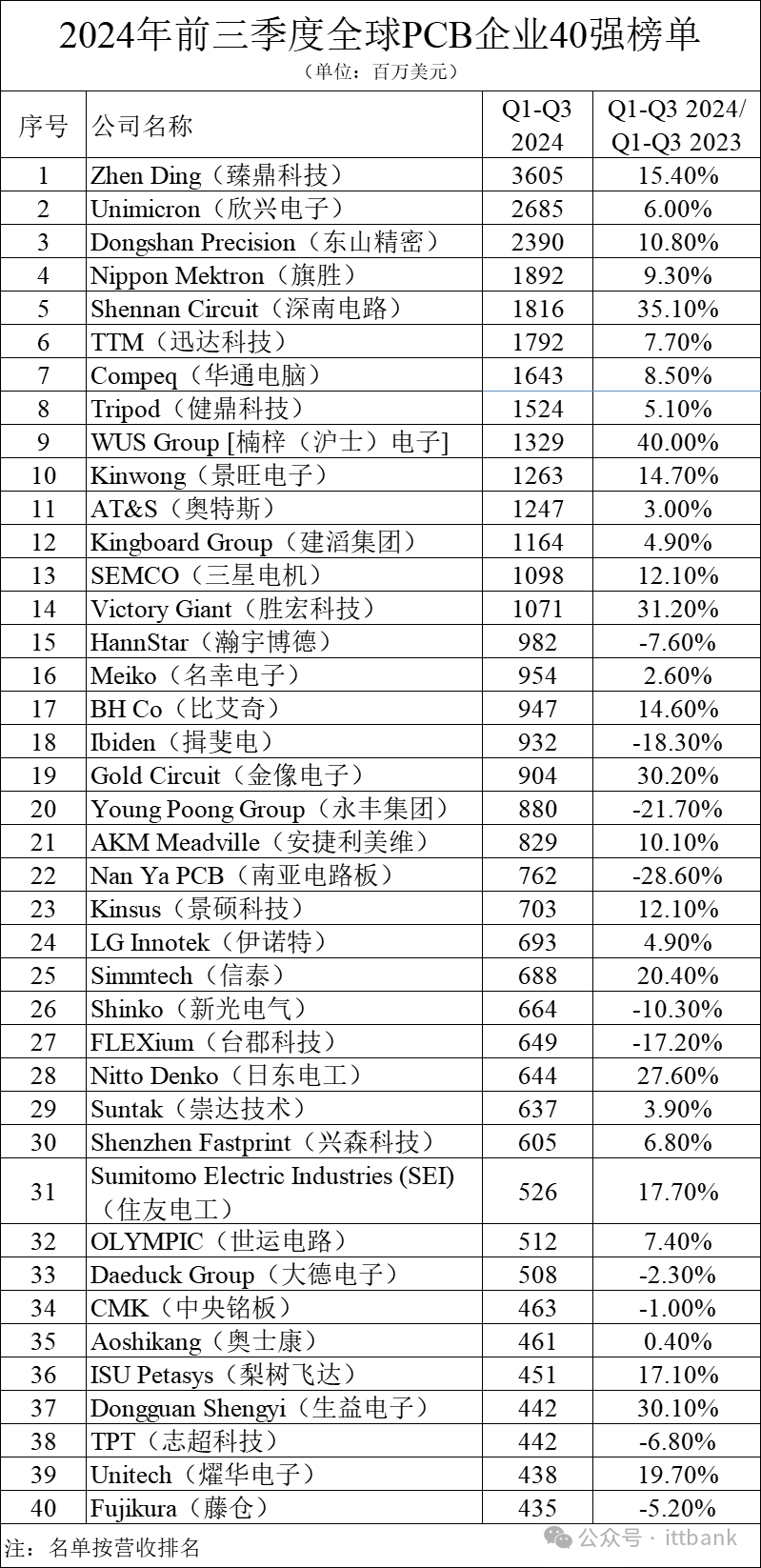 2024年前三季度全球PCB企业40强榜单(含营收)-电子工程专辑