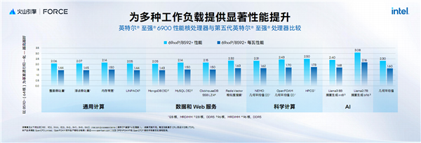 AI新時代的Intel至強(qiáng)6:云端、本地雙飛躍!