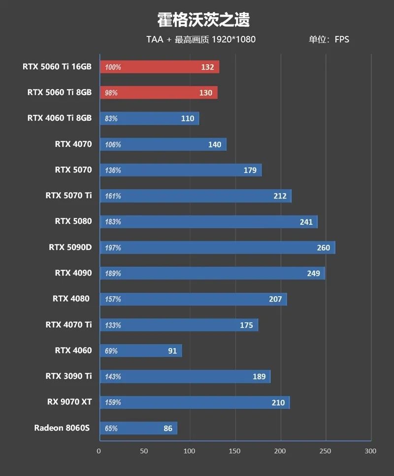 Blackwell的甜点来了！NVIDIA RTX 5060 Ti首发评测：8GB疯狂爆显存 16GB正好