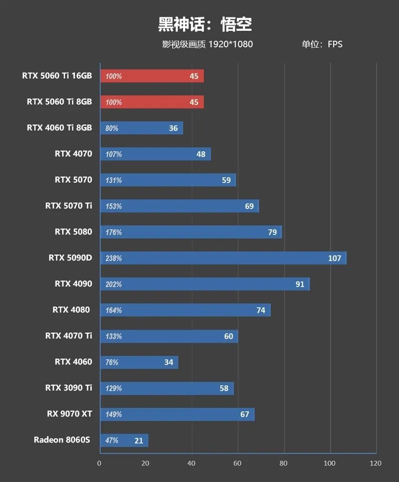 Blackwell的甜点来了！NVIDIA RTX 5060 Ti首发评测：8GB疯狂爆显存 16GB正好