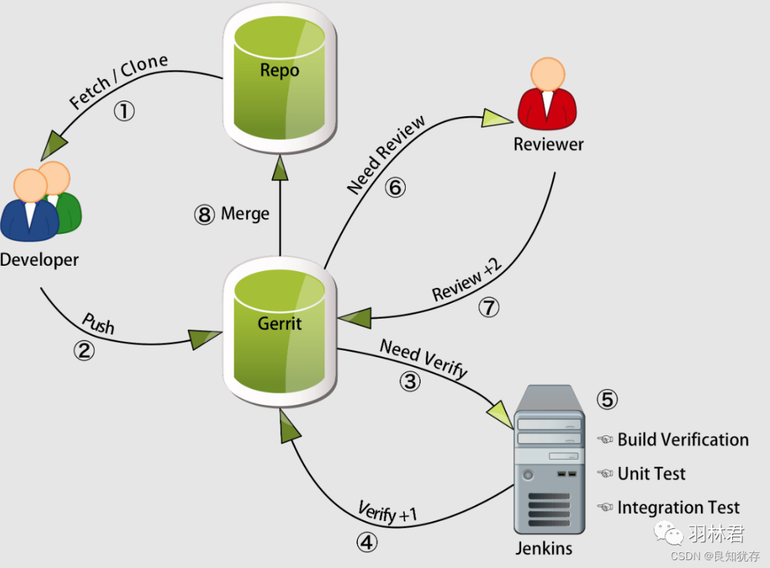 gerrit部署使用-电子工程专辑