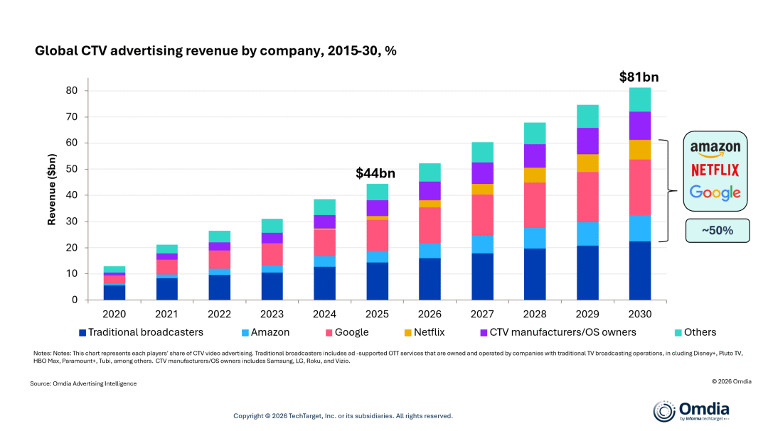 Global CTV advertising revenue by company