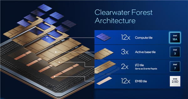 Intel公開新一代至強6+:18A工藝成就288核心、864MB海量緩存