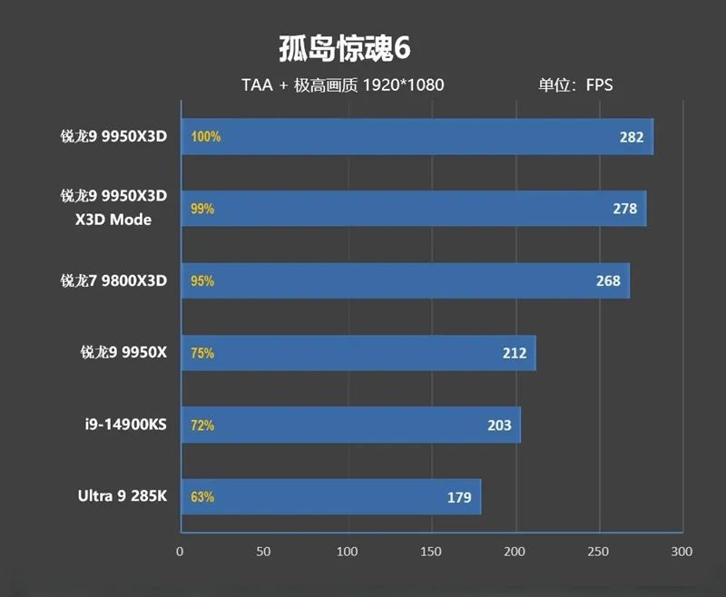 游戏和生产力都是最强！锐龙9 9950X3D首发评测