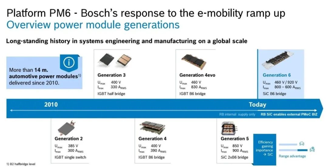 Bosch功率模塊代際演進與PM6平臺位置