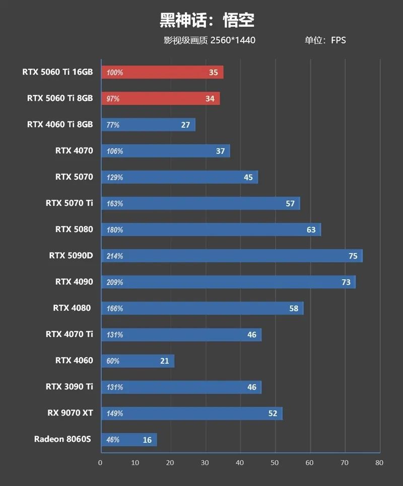 Blackwell的甜点来了！NVIDIA RTX 5060 Ti首发评测：8GB疯狂爆显存 16GB正好