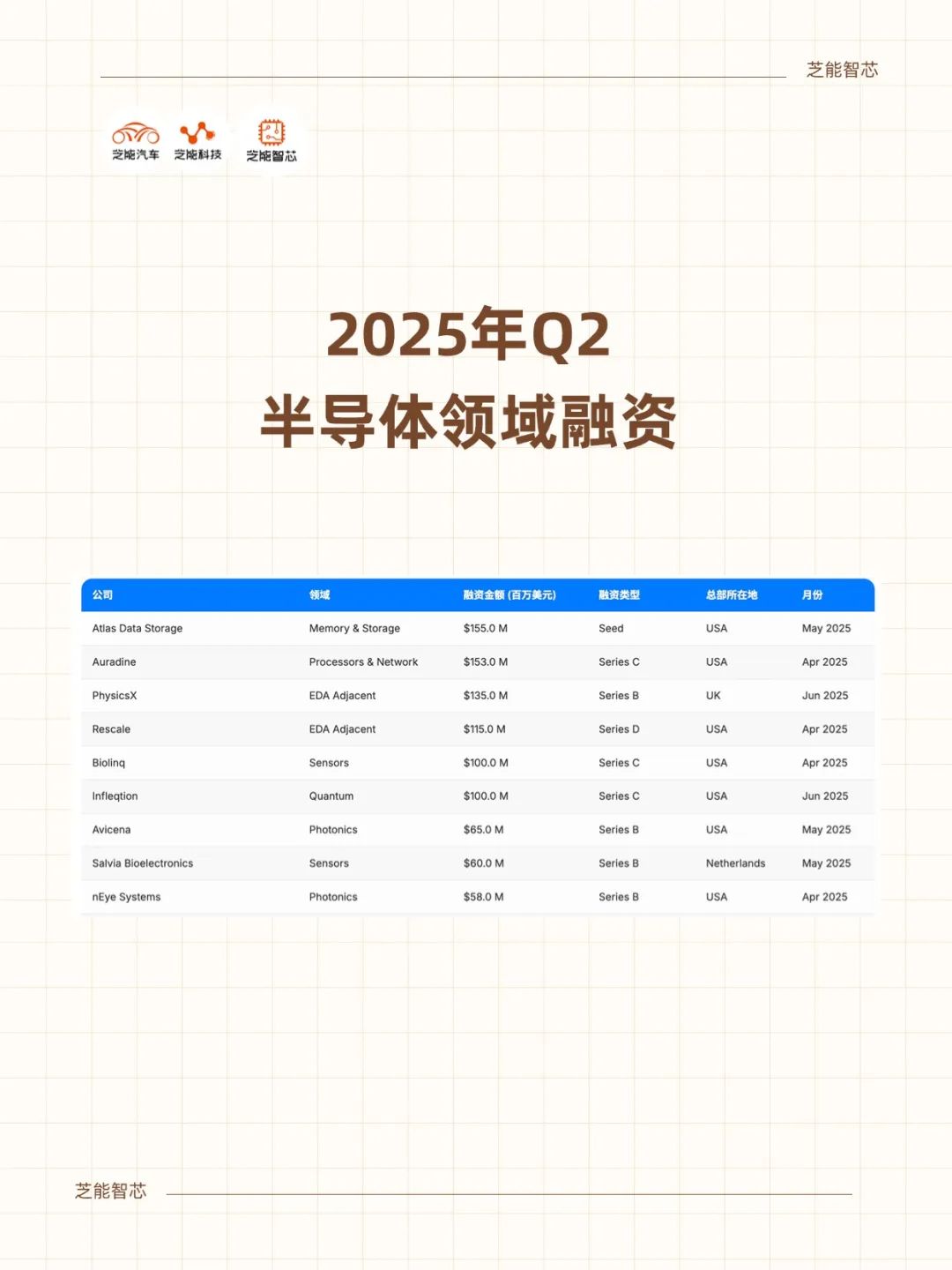 2025年Q2半导体初创融资观察：从超导逻辑到AI光子芯片-电子工程专辑