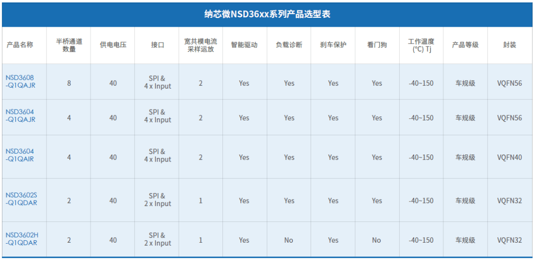 NSD36xx選型表