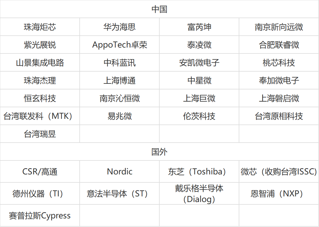 名单】全球蓝牙芯片企业-电子工程专辑