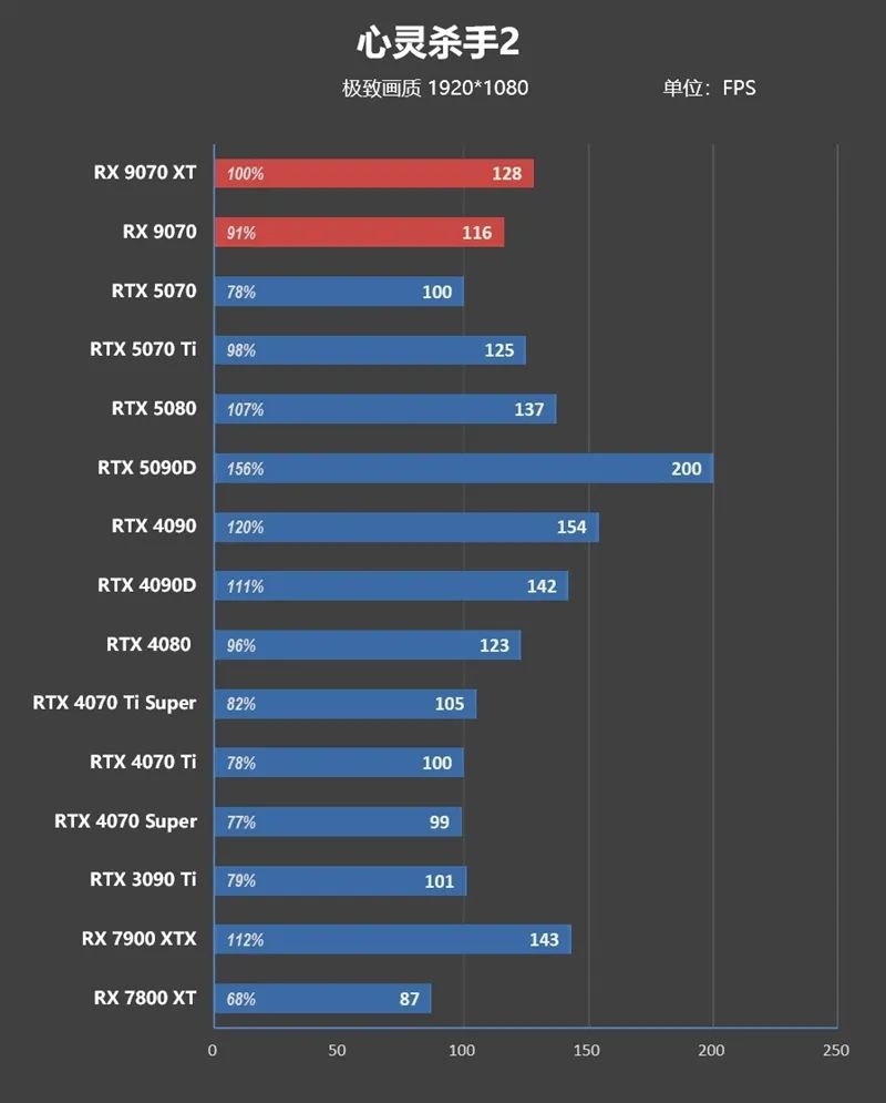 HD4850神迹重现！AMD RX 9070 XT/RX 9070首发评测：性能持平RTX 5070 Ti 但便宜2000元