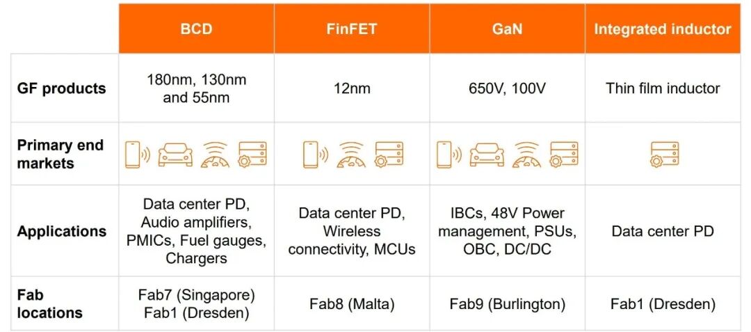 GF技術(shù)版圖：BCD、FinFET、GaN和集成薄膜電感分別對(duì)應(yīng)不同供電層級(jí)