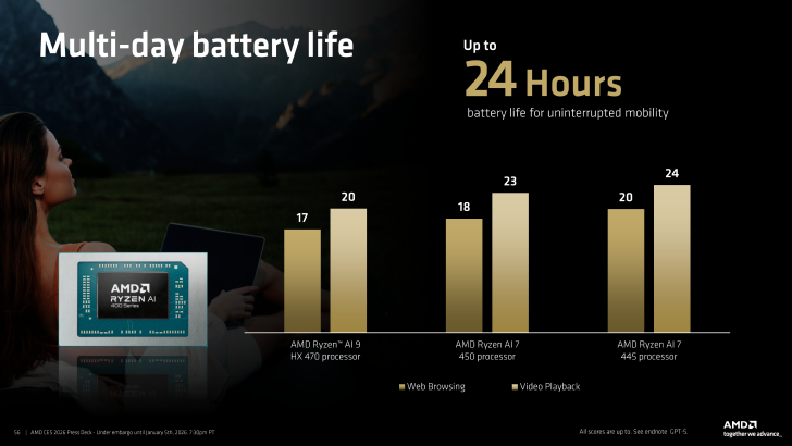 一條名為“多日電池續航”的條形圖顯示，AMD Ryzen AI 7 445處理器在視頻播放時實現了“24小時”的最長續航。