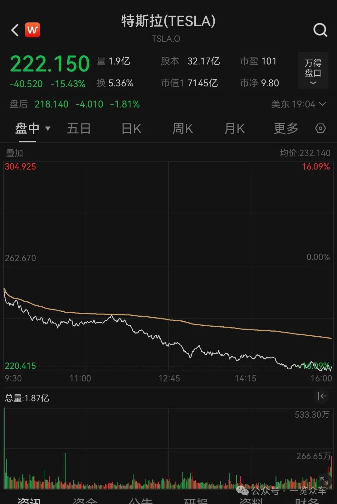 特斯拉股价大跌，市值一夜蒸发超9000亿元-电子工程专辑