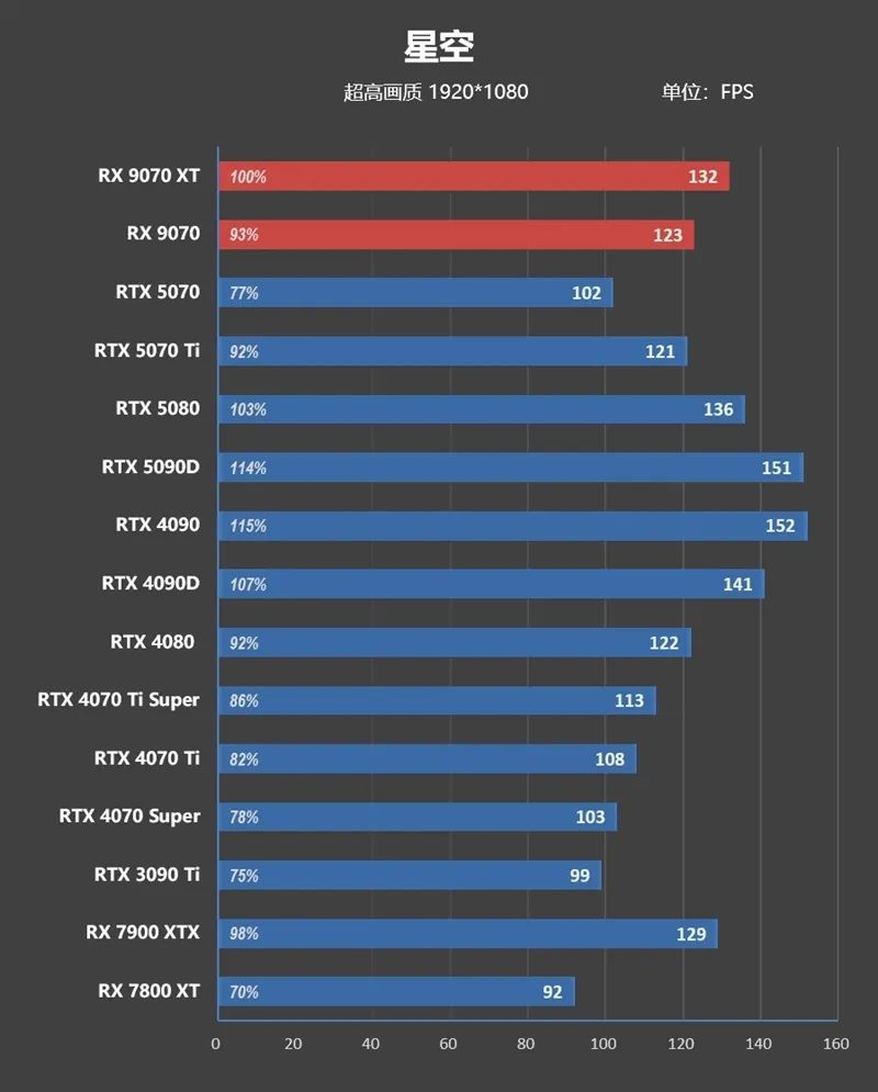 HD4850神迹重现！AMD RX 9070 XT/RX 9070首发评测：性能持平RTX 5070 Ti 但便宜2000元