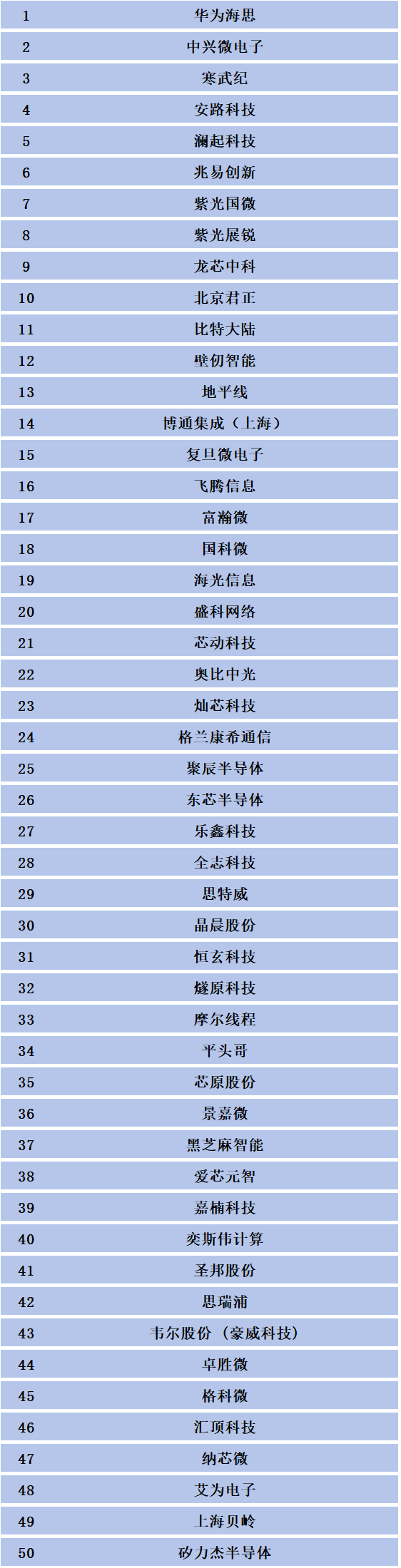 中国大陆百家集成电路设计公司-电子工程专辑
