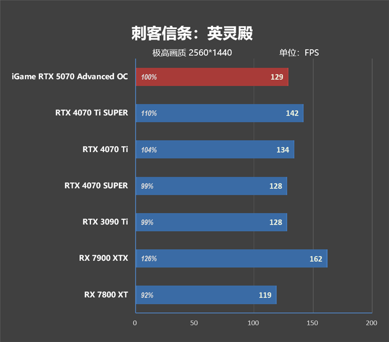 《刺客信条：影》4K全高画质流畅运行！七彩虹iGame RTX 5070 Advanced OC评测：超频后轻松碾压RTX 4070 Ti SUPER