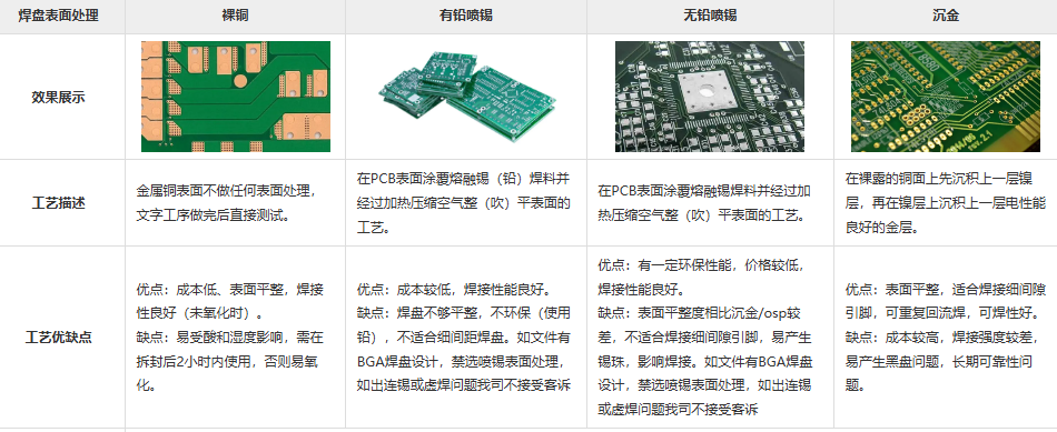 PCB表面处理工艺对比