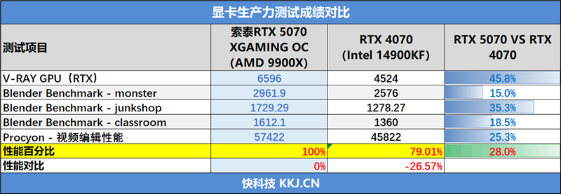 索泰RTX 5070 XGAMING OC显卡评测：极具个性外观之下 仍是游戏利器