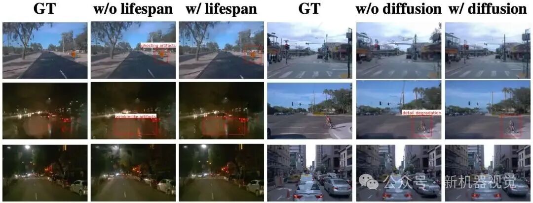 圖3. Lifespan head 價(jià)值 去除lifespan后PSNR下降3.2 dB，靜態(tài)區(qū)域的光照/反射時(shí)間變化難以刻畫，時(shí)空一致性受損