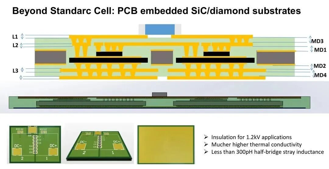 超越標準單元：PCB嵌入式SiC/金剛石基板，半橋雜散電感小于300pH