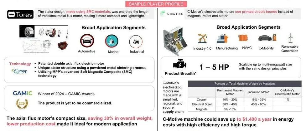 C-Motive靜電電機和Torev軸向磁通電機展示稀土與銅用量下降路線