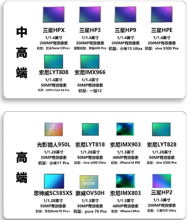 手机 CMOS传感器天梯榜排行。-电子工程专辑