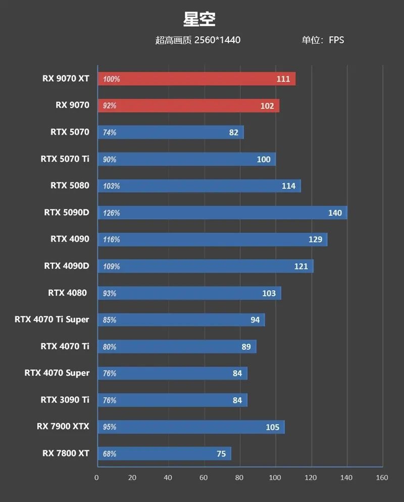 HD4850神迹重现！AMD RX 9070 XT/RX 9070首发评测：性能持平RTX 5070 Ti 但便宜2000元