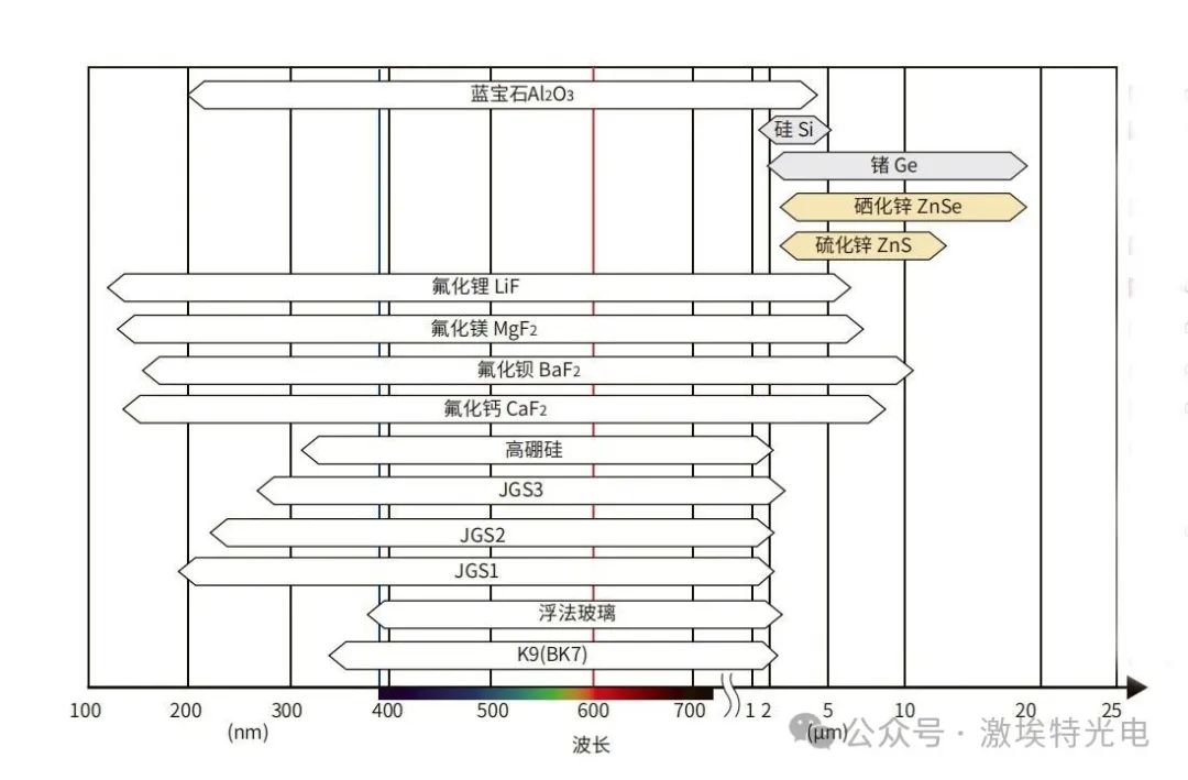 各光學(xué)窗口材料光學(xué)優(yōu)缺點(diǎn)分析
