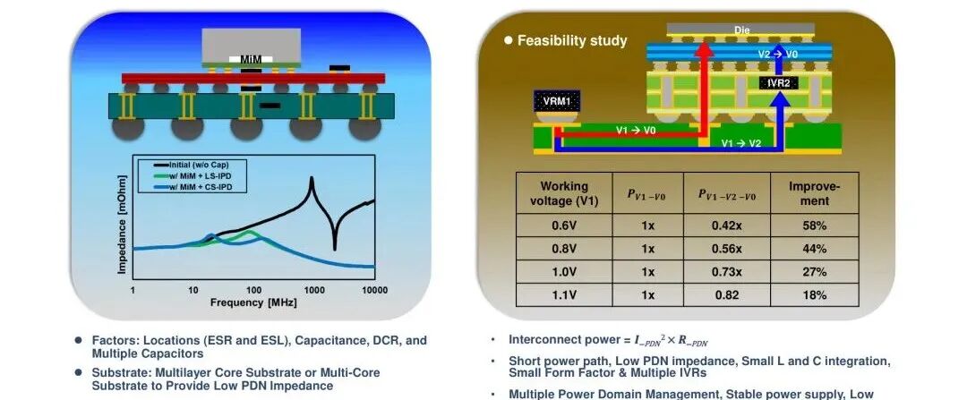 用于降低阻抗和改善供電的DTC(深溝槽電容)與IVR(集成電壓調節器):PDN阻抗(電源分配網絡阻抗)下降與多IVR(集成電壓調節器)供電可行性