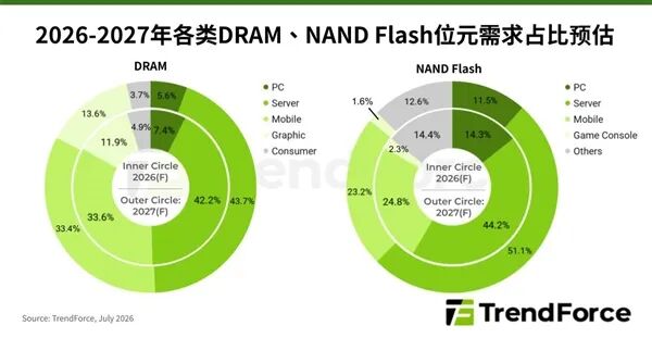 內存繼續貴硬盤更便宜！2027年存儲兩極分化