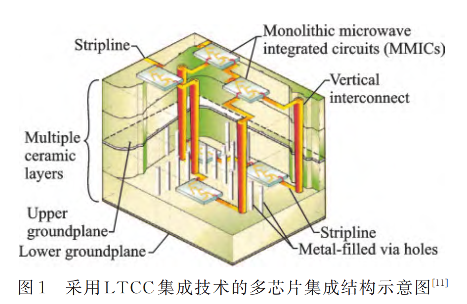 【三维集成射频微系统】射频微系统集成技术-电子工程专辑