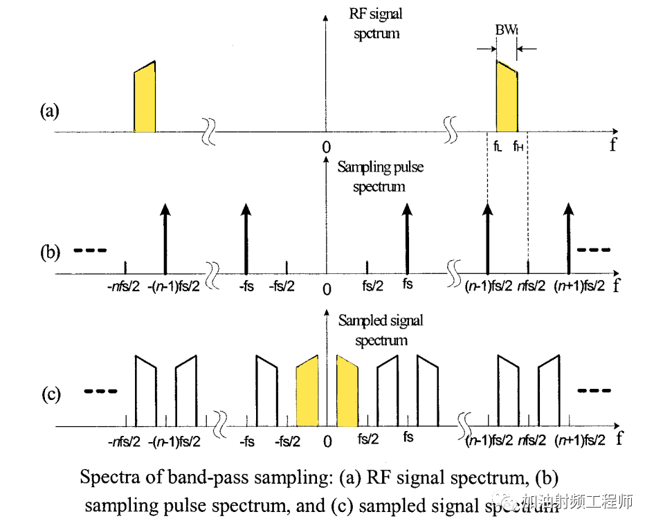 直采架构中的带通采样-电子工程专辑