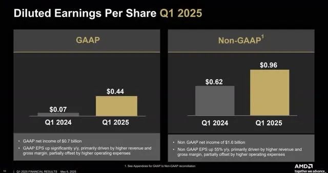 该图显示了 AMD 的 GAAP 和非 GAAP 每股收益。