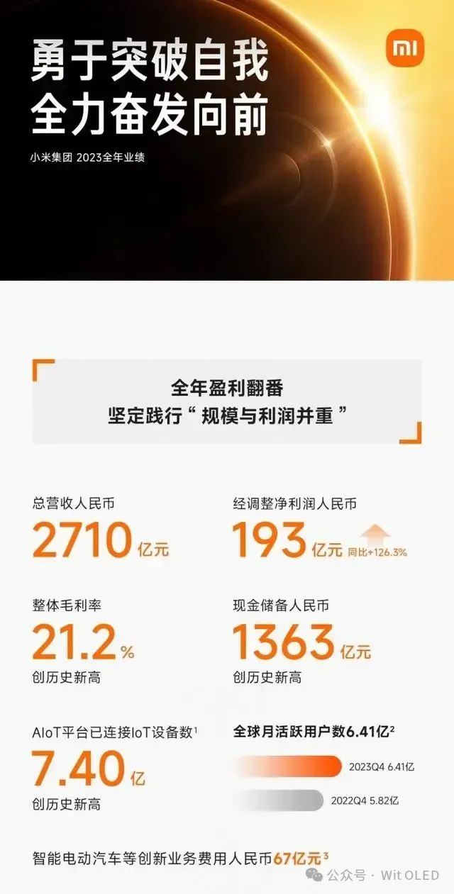 小米2023年净润暴涨126.3%-电子工程专辑