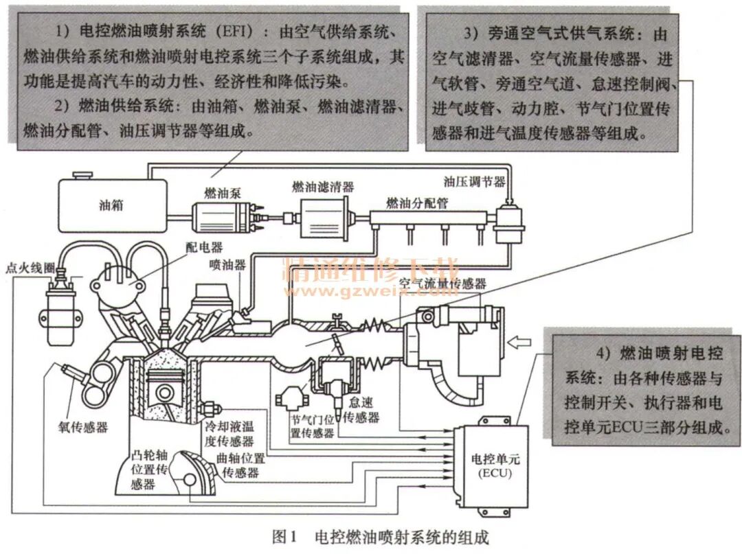 燃油喷射系统组成