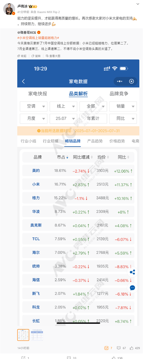 盧偉冰回應小米空調線上銷量超越格力：能力堅實提升 才能高質量增長