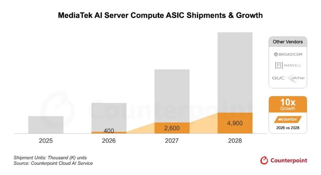 MediaTek-AI-Server-Compute-ASIC-Shipments-Growth