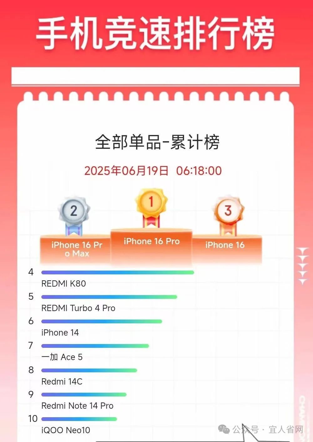 2025京东618单品手机销量排行榜出炉：iPhone 16 包揽前三，红米占四席，华为没有上榜机型！-电子工程专辑