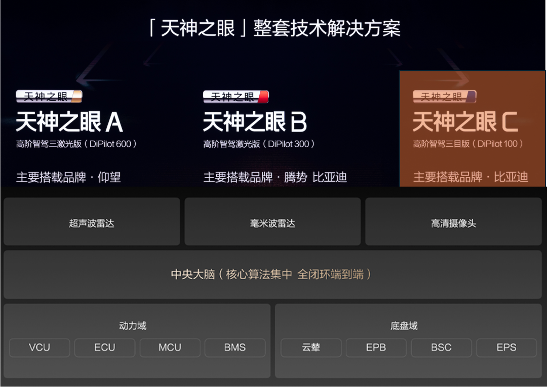 天神之眼C技术解析:高阶智驾三目版(DiPilot100)-电子工程专辑