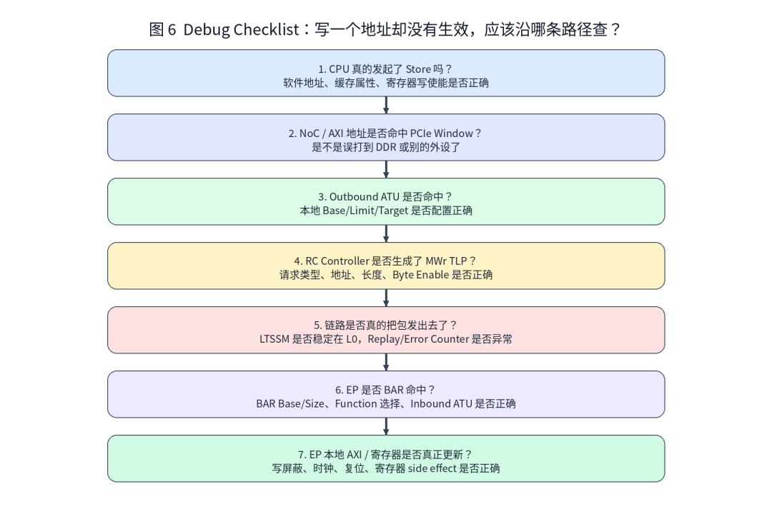圖6:一筆 PCIe Write 的 Debug Checklist 圖6:一筆 PCIe Write 的 Debug Checklist