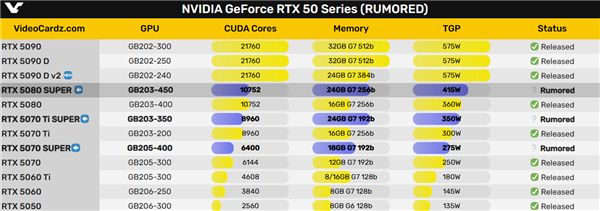 RTX 50 SUPER推遲了！今年沒戲