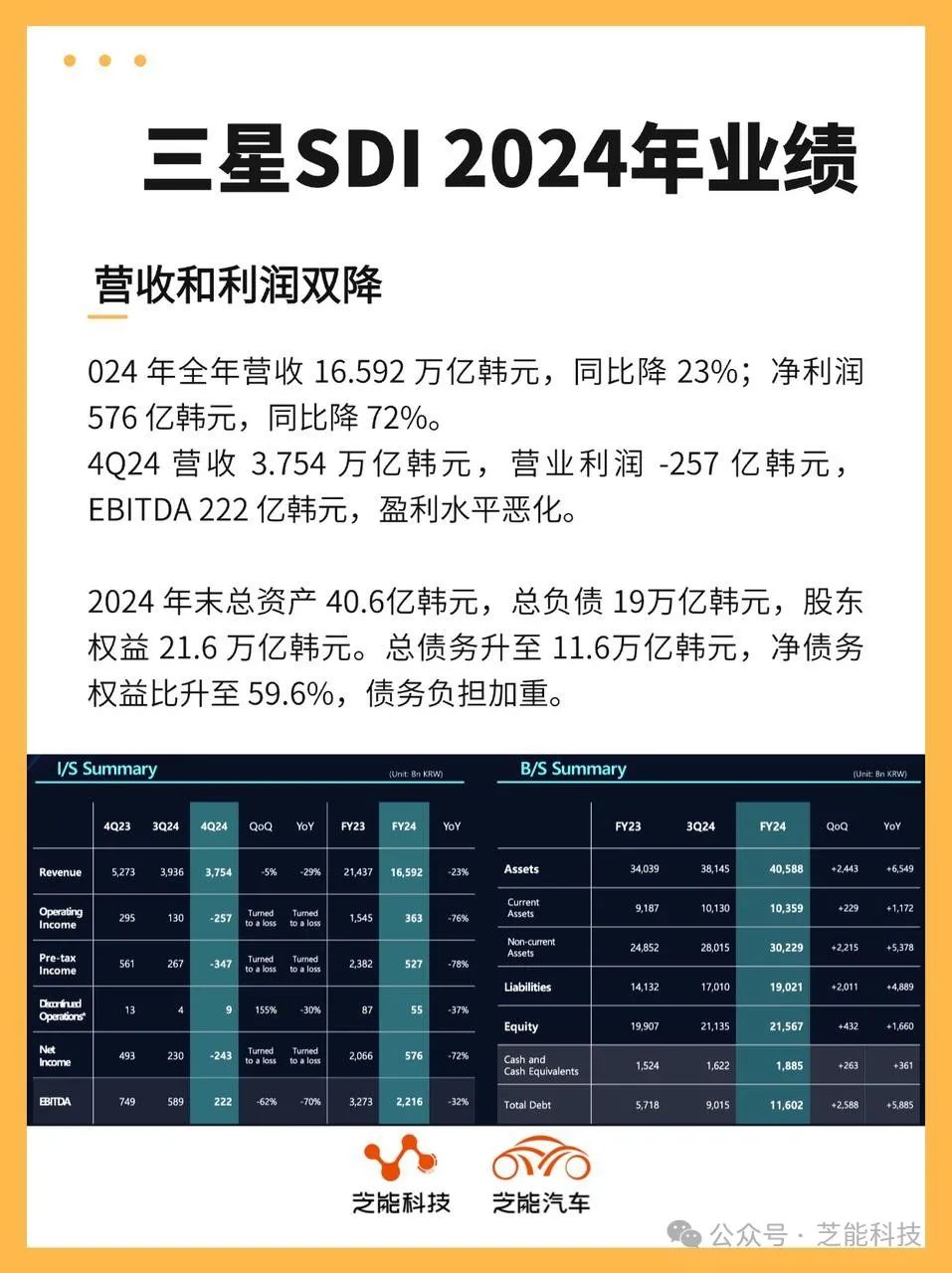 三星SDI2024财年：营收下降，利润大幅缩减-电子工程专辑