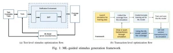 DVCon2020 ML-Guided Stimulus Generation Framework