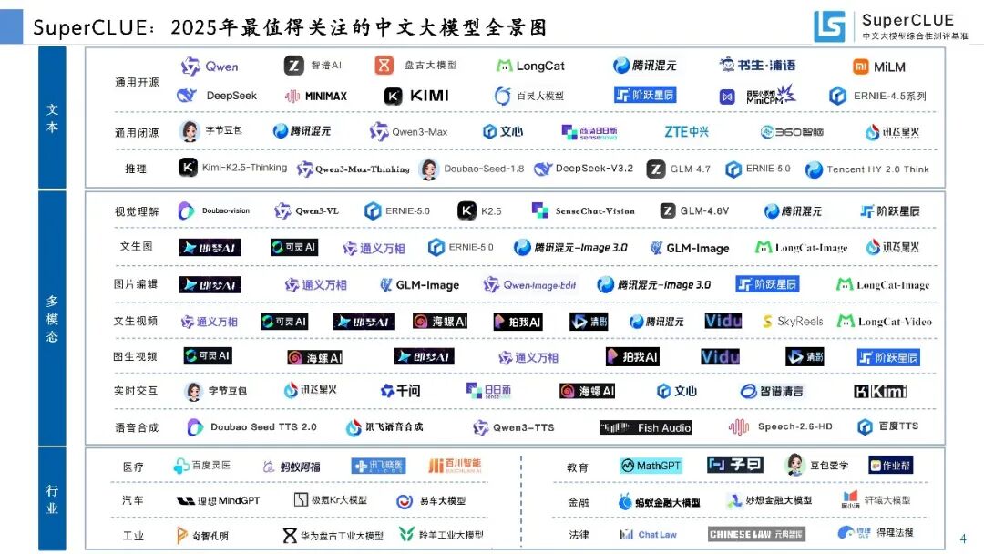 SuperCLUE中文大模型基准测评（2026）：国产开源逆袭，海外闭源守 …