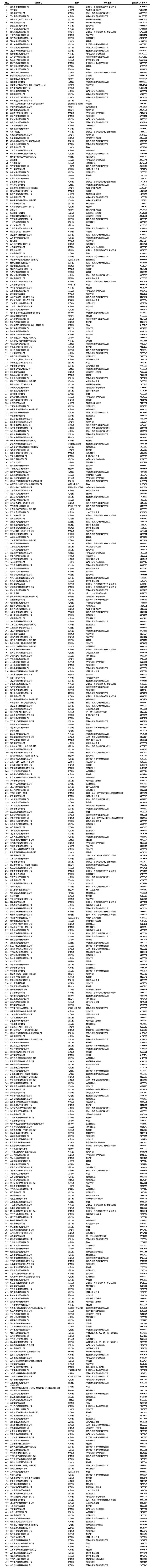 2021中国民营企业500强榜单-电子工程专辑
