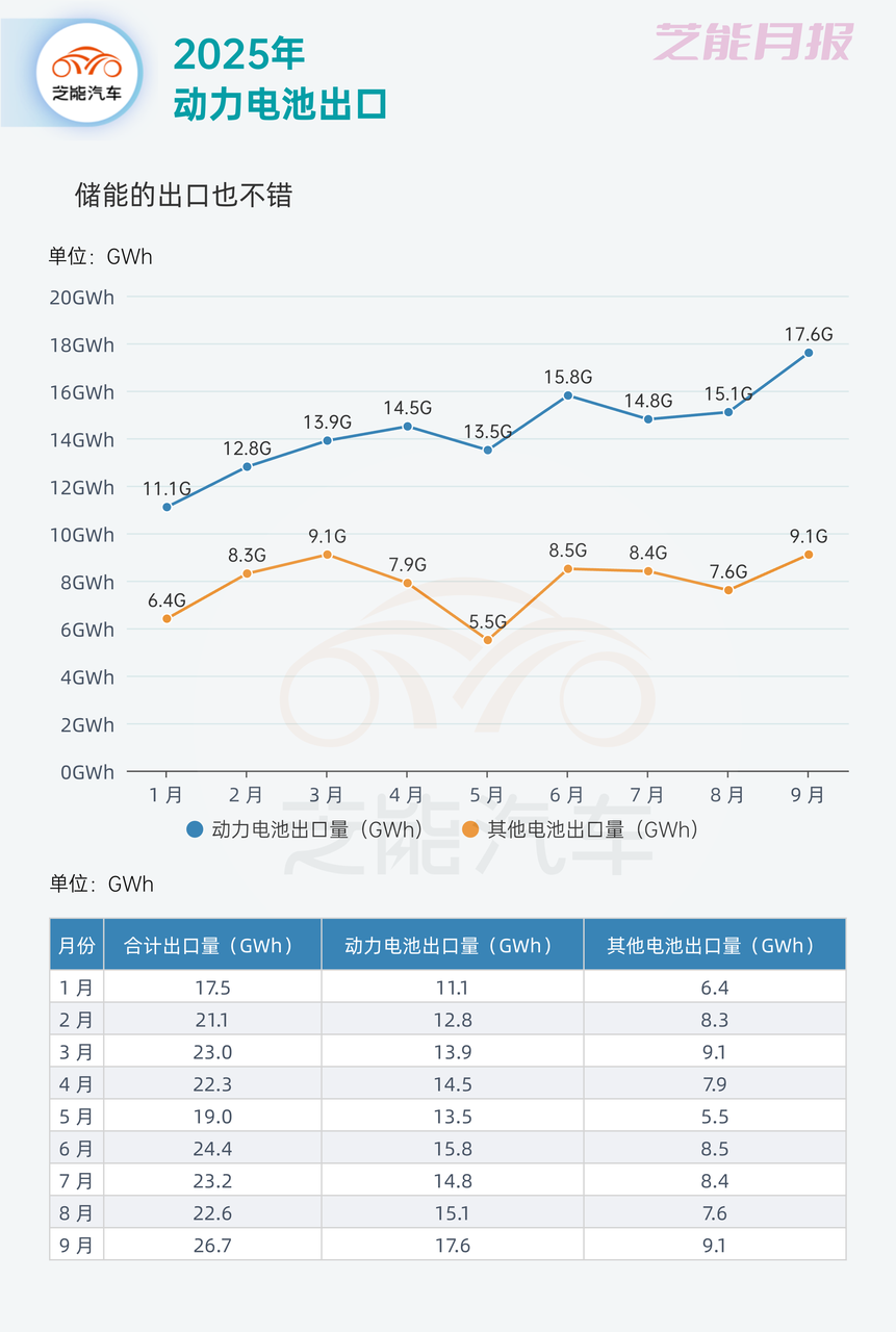 2025年9月电池产量151GWh，为什么增长这么猛？-电子工程专辑