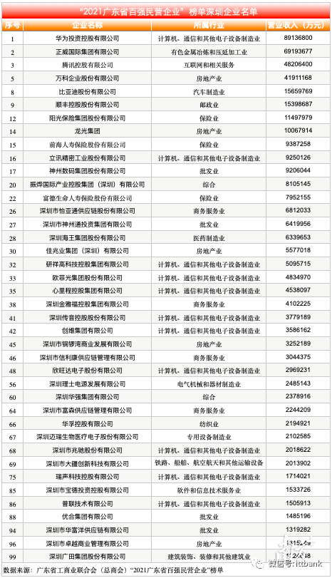 入榜深圳民企名单。